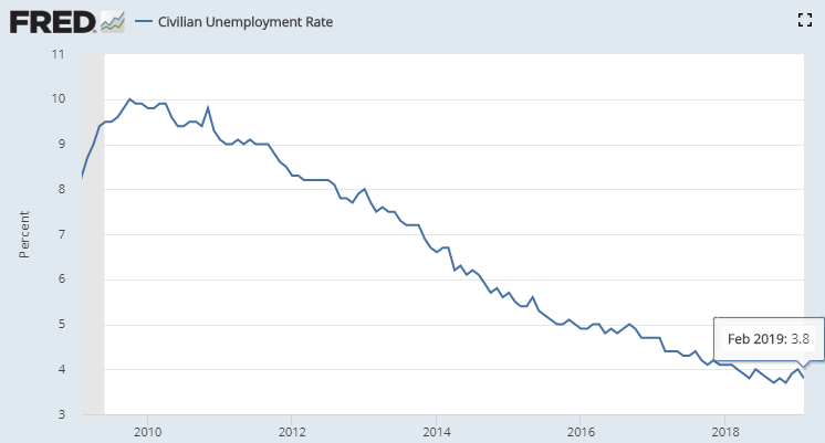 据美国劳动统计局(BLS)3月8日公布的非农就业报告(NFP),2月份美国失业率3.8%,低于预期的3.9%。(图片来源:Fred、新浪财经整理)