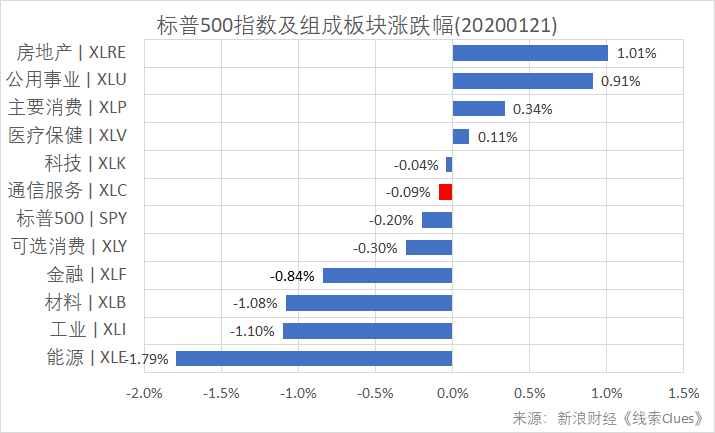 标普500指数及构成板块涨幅(以代表性基金表征)(图片来源:新浪财经)