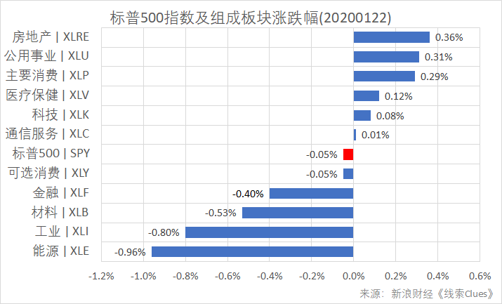 标普500指数及组成板块涨幅(以代表性基金表征)(图片来源:新浪财经)