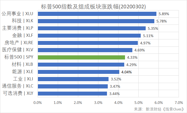 标普500指数及组成板块涨跌幅（以代表性基金表征）（图片来源：新浪财经）