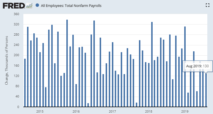 据美国劳动统计局(BLS)公布的8月非农就业报告(NFP)显示,当月美国非农就业人数增加13万人,远低于市场预估的16万。(图片来源:Fred、新浪财经整理)