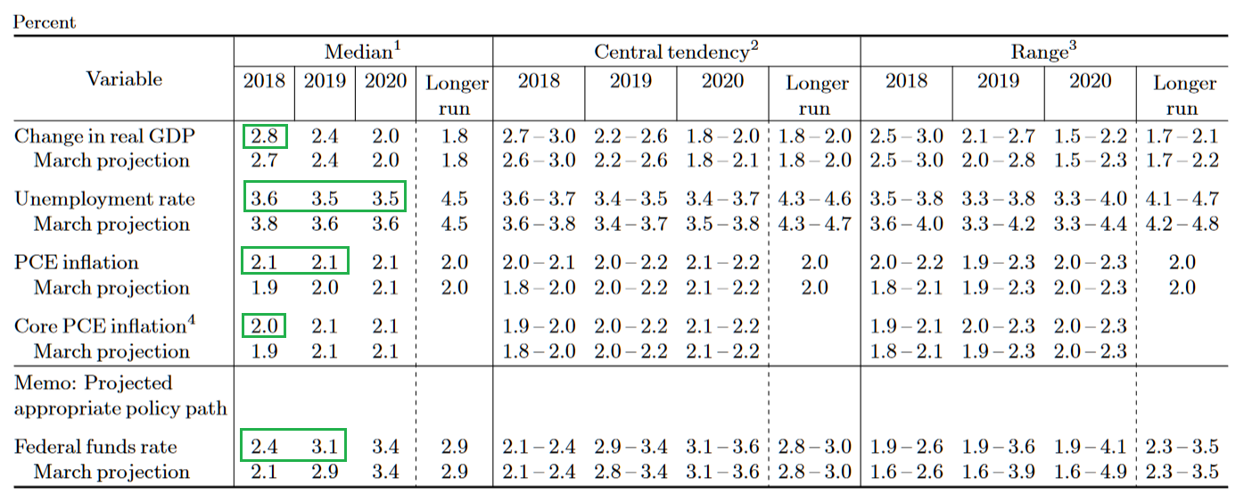 美联储FOMC成员对美国经济及联邦基金利率的预期。绿色框中部分为预测中位值（median）发生变化的指标，这些指标均向积极方向变化。（图片来源：美联储、新浪财经整理）