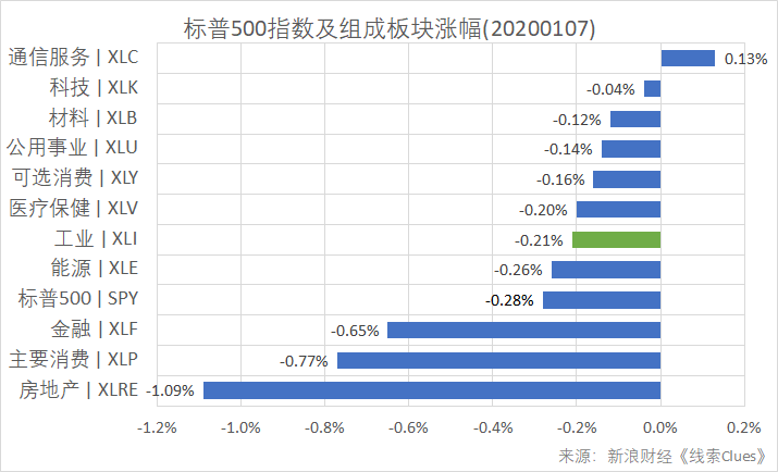 标普500指数及组成板块涨跌幅（以代表性基金表征）（图片来源：新浪财经）