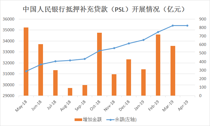 抵押补充贷款开展情况（截至2019年4月)（来源：中国人民银行、新浪财经整理）