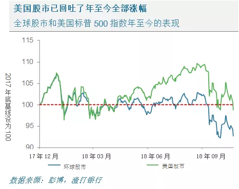 以标普500指数衡量,美国股市已回吐了2018年初以来全部涨幅(图片来源:渣打银行)