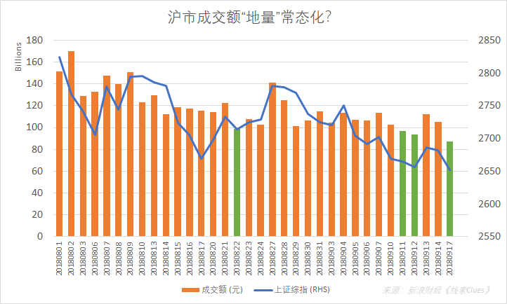 沪指最近五个交易日有三日成交额低于千亿水平（图片来源：新浪财经）