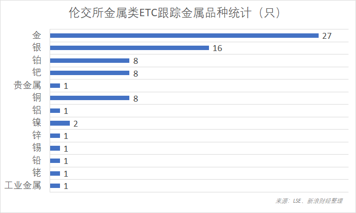 伦交所金属类ETC数量分布(2019年4月15日—4月19日)(图片来源:《线索Clues》)