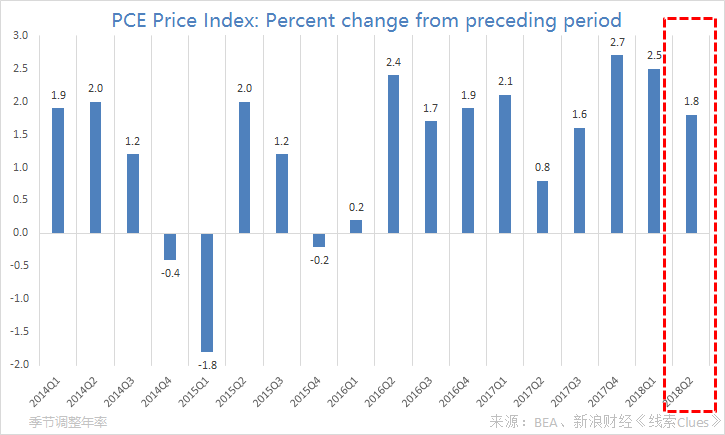 二季度美国PCE(Personal consumption expenditures)价格指数增长降至1.8%(图片来源:新浪财经《线索Clues》)