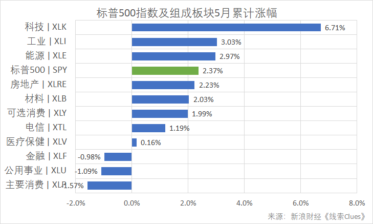 标普500指数及组成板块5月累计涨幅（以代表性基金表征)（图片来源：新浪财经）