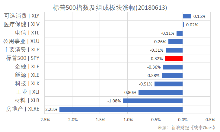 标普500指数及构成板块日涨幅(以代表性基金表征)(图片来源:新浪财经)