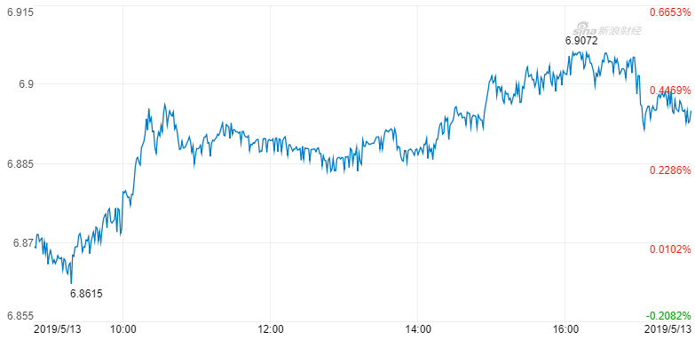 周一下午，离岸人民币汇率（USD/CNH）一度跌穿6.9关口（图片来源：新浪财经）