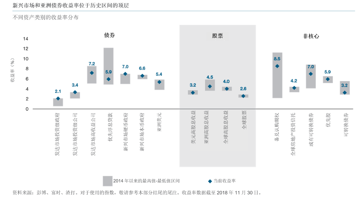 新兴市场和亚洲债券收益率位于历史区间的顶层（来源：渣打银行、新浪财经整理）