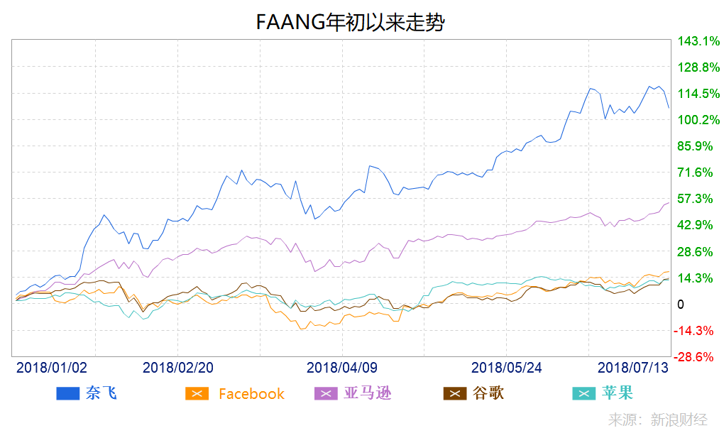 　　作为“FAANG”年初以来累计涨幅最大的股票，在线视频巨头奈飞（Netflix）周一（7月16日）盘后公布的财报备受关注（图片来源：新浪财经《线索Clues》）