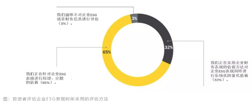 投资者评估企业ESG表现时所采用的评估方法（来源：安永）