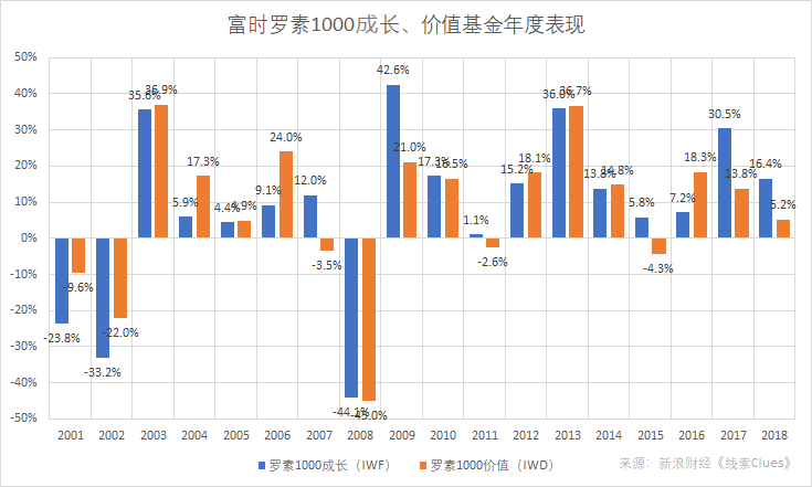 以富时罗素1000成长指数基金(IWF)、富时罗素1000价值指数基金(IWD)表征的价值与成长股票组合2001年以来的历年市场价格表现。注:仅基于二级市场价格表现,不考虑分红;数据截至2018年9月20日收盘。(图片来源:新浪财经《线索Clues》)