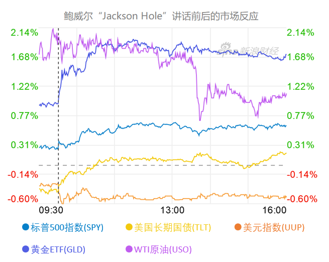 鲍威尔“Jackson Hole”讲话前后的市场反应（以交易所交易基金表征)（图片来源：新浪财经）