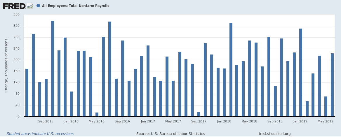 据美国劳动统计局(BLS)7月5日公布的非农就业报告(NFP),6月份美国非农就业人数增加22.4万人,远低于市场预估的16万。(图片来源:Fred、新浪财经整理)