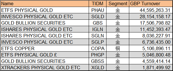 伦交所金属类ETC交易量前十名(2019年4月15日—4月19日),单位为英镑(来源:LSE、新浪财经整理)