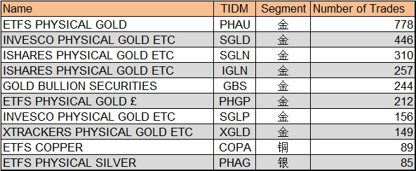 伦交所金属类ETC换手量前十名(2019年4月15日—4月19日),单位为笔(来源:LSE、新浪财经整理)