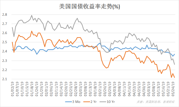 年初至今,3个月、2年、10年期美国国债收益率走势(来源:美国财政部、新浪财经整理)