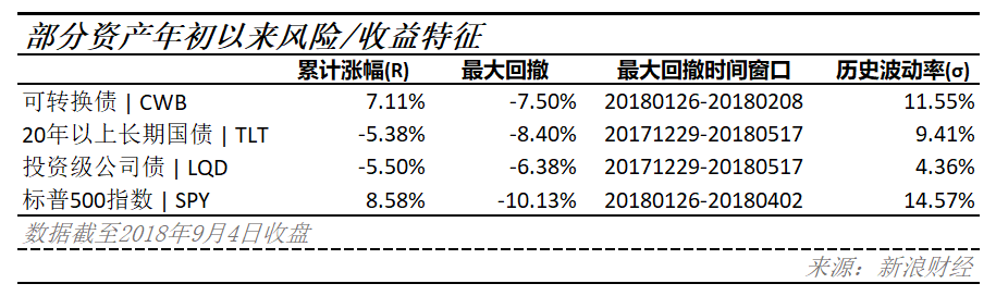 部分资产年初以来风险/收益特征（图片来源：新浪财经）