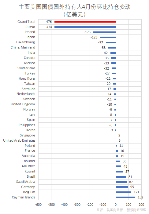 主要美国国债国外持有人4月份环比持仓变动（亿美元)（图片来源：新浪财经）