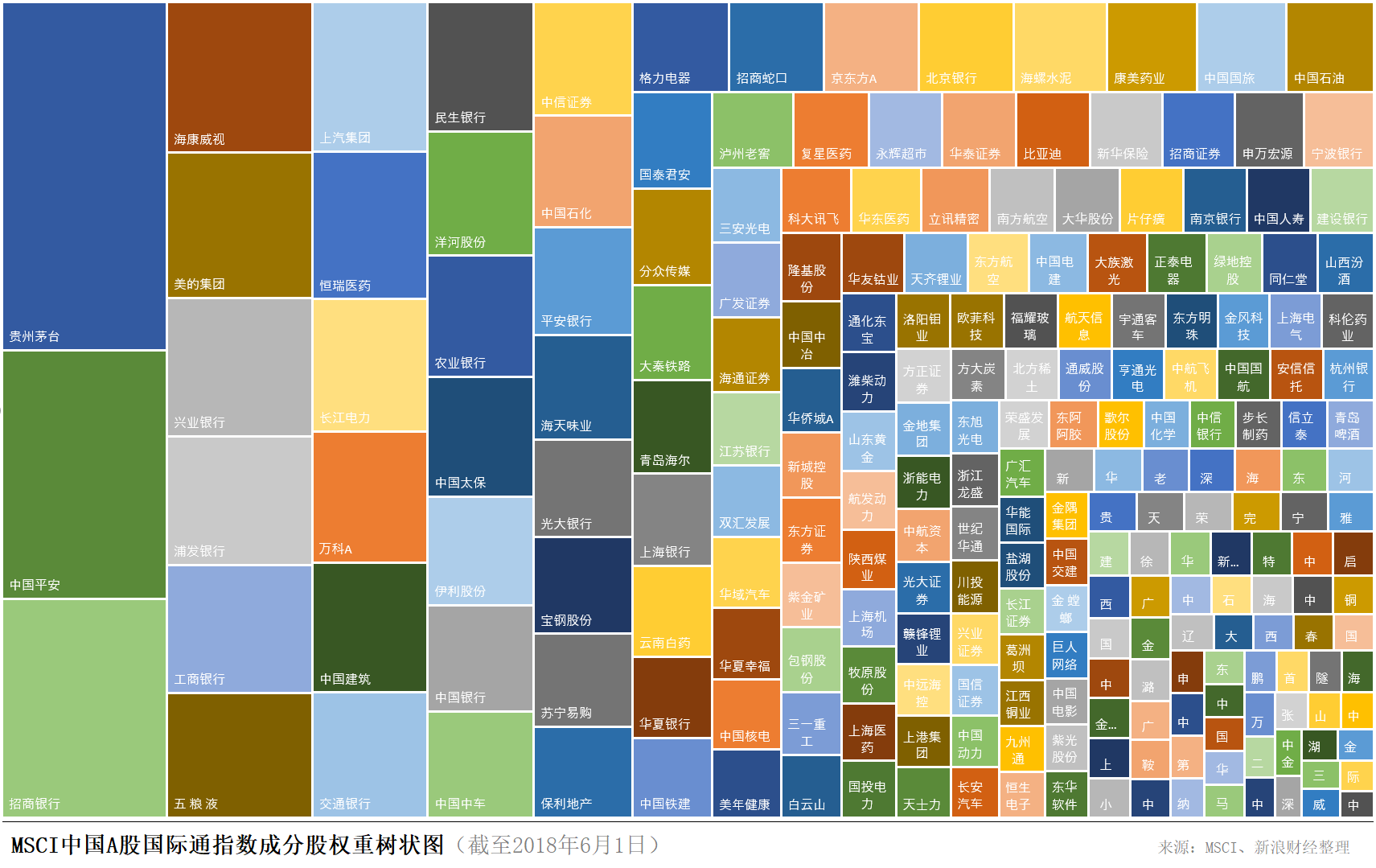 MSCI中国A股国际通指数成分股权重分布树状图(截至2018年6月1日)(图片来源:新浪财经《线索》Clues)