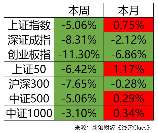 沪深市场主要股指本周、本月涨跌幅(来源:新浪财经)