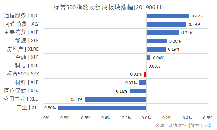 标普500指数及构成板块涨跌幅(以代表性基金表征)(图片来源:新浪财经)