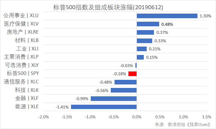 标普500指数及构成板块涨跌幅(以代表性基金表征)(图片来源:新浪财经)