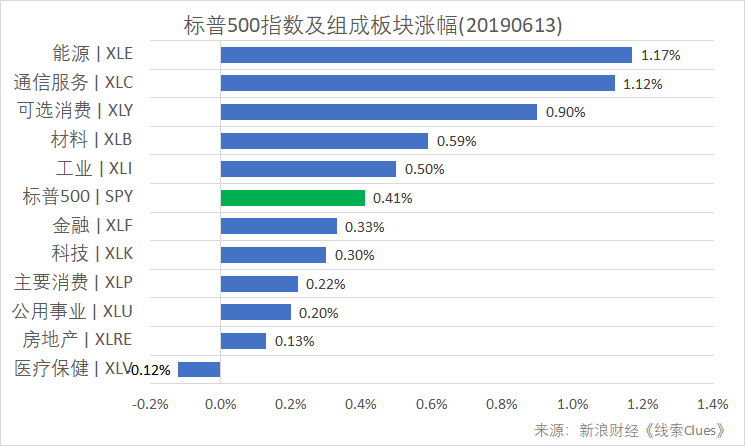 标普500指数及构成板块涨跌幅(以代表性基金表征)(图片来源:新浪财经)