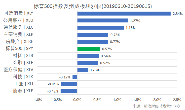 标普500指数及构成板块涨跌幅（以代表性基金表征)（图片来源：新浪财经）