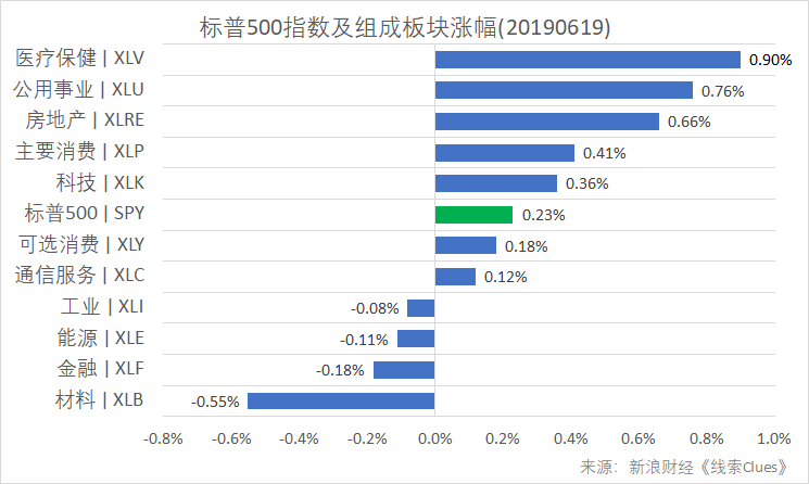 标普500指数及构成板块涨跌幅(以代表性基金表征)(图片来源:新浪财经)