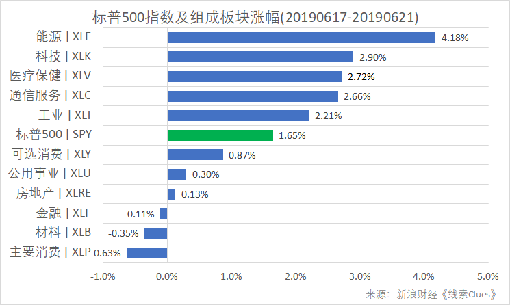 标普500指数及构成板块涨跌幅(以代表性基金表征)(图片来源:新浪财经)