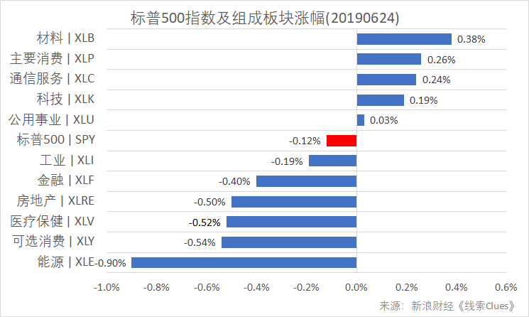 标普500指数及构成板块涨跌幅(以代表性基金表征)(图片来源:新浪财经)