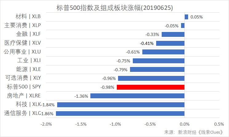 标普500指数及构成板块涨跌幅(以代表性基金表征)(图片来源:新浪财经)