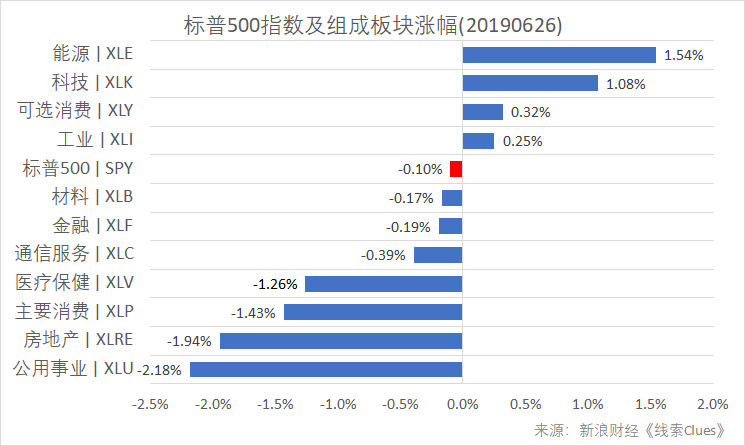 标普500指数及构成板块涨跌幅(以代表性基金表征)(图片来源:新浪财经)