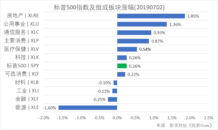 标普500指数及构成板块涨跌幅(以代表性基金表征)(图片来源:新浪财经)
