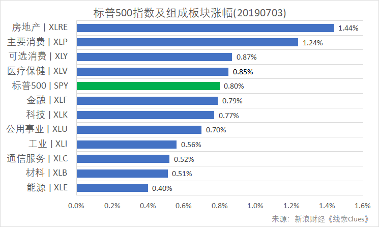 标普500指数及构成板块涨跌幅(以代表性基金表征)(图片来源:新浪财经)