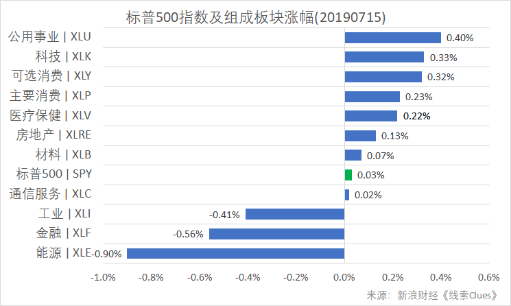 标普500指数及构成板块涨跌幅(以代表性基金表征)(图片来源:新浪财经)