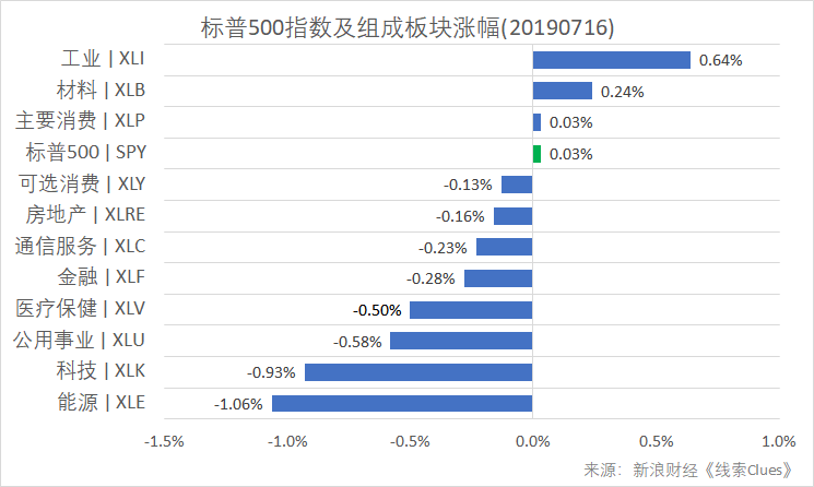 标普500指数及构成板块涨跌幅(以代表性基金表征)(图片来源:新浪财经)