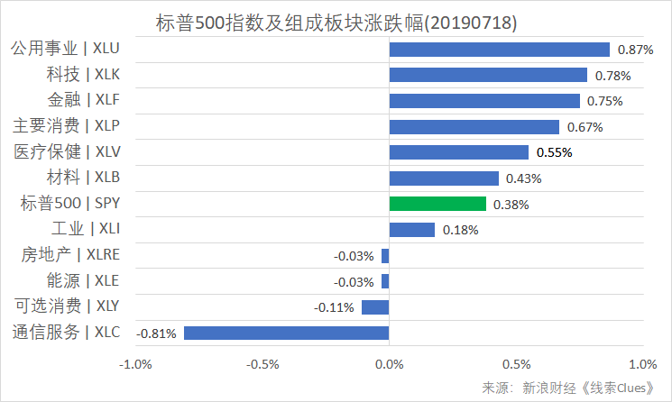 标普500指数及构成板块涨跌幅(以代表性基金表征)(图片来源:新浪财经)