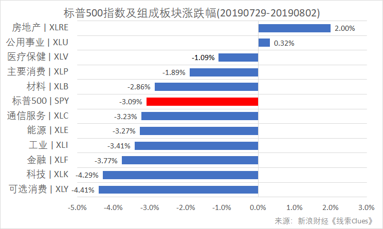 标普500指数及构成板块涨跌幅(以代表性基金表征)(图片来源:新浪财经)