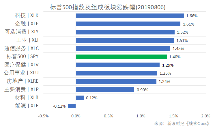 标普500指数及构成板块涨跌幅(以代表性基金表征)(图片来源:新浪财经)