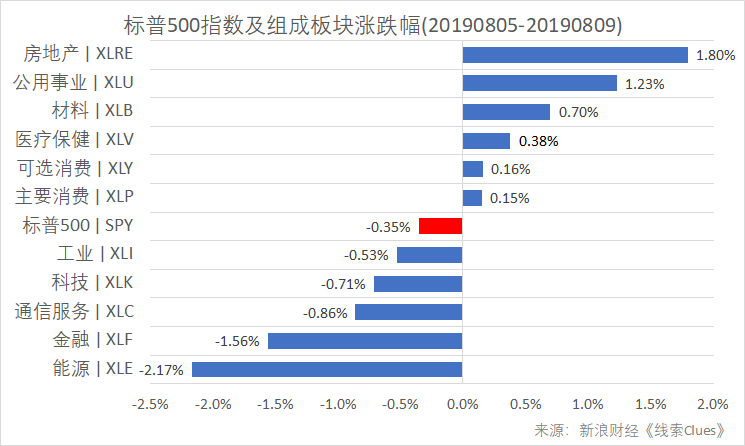 标普500指数及构成板块涨跌幅(以代表性基金表征)(图片来源:新浪财经)