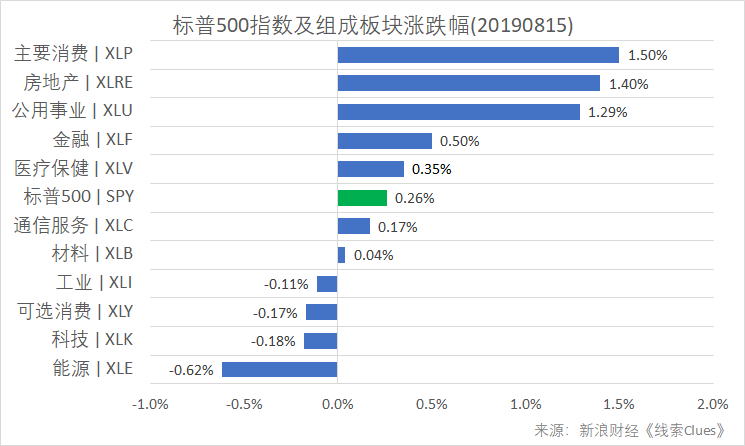 标普500指数及构成板块涨跌幅(以代表性基金表征)(图片来源:新浪财经)