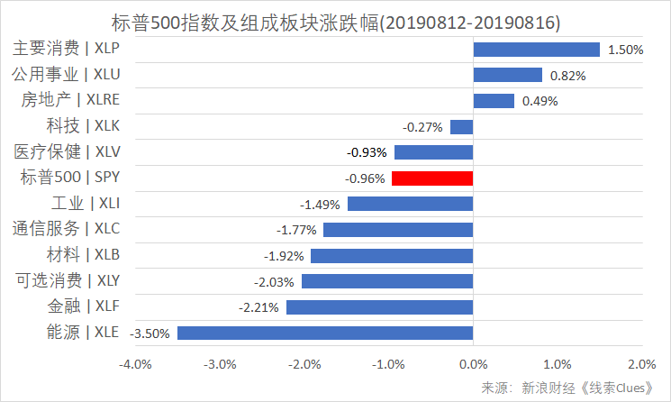 标普500指数及构成板块涨跌幅(以代表性基金表征)(图片来源:新浪财经)