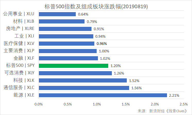 标普500指数及构成板块涨跌幅(以代表性基金表征)(图片来源:新浪财经)