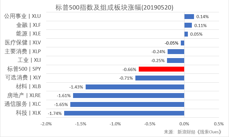 标普500指数及构成板块涨跌幅(以代表性基金表征)(图片来源:新浪财经)