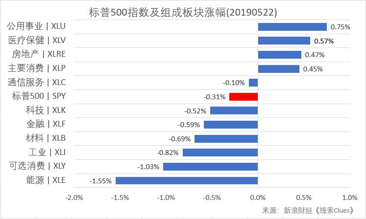 标普500指数及构成板块涨跌幅(以代表性基金表征)(图片来源:新浪财经)